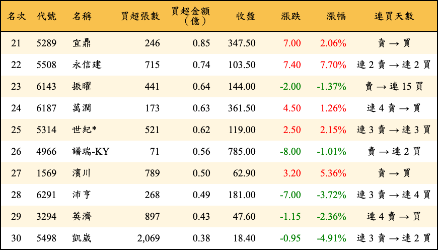 買超張數及金額