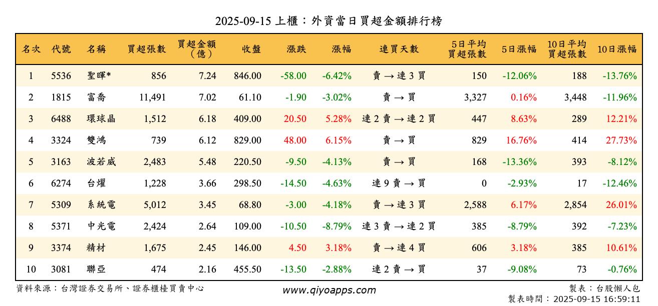 上櫃：外資當日買超金額排行榜