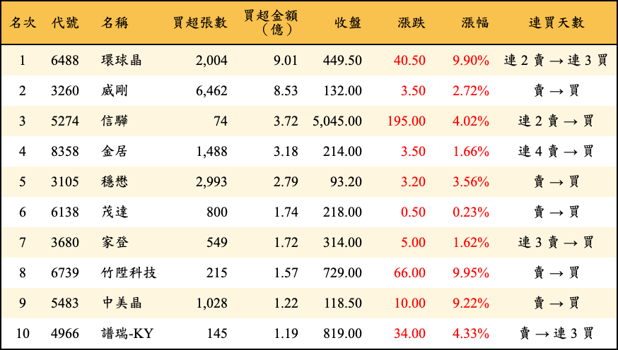 買超張數及金額