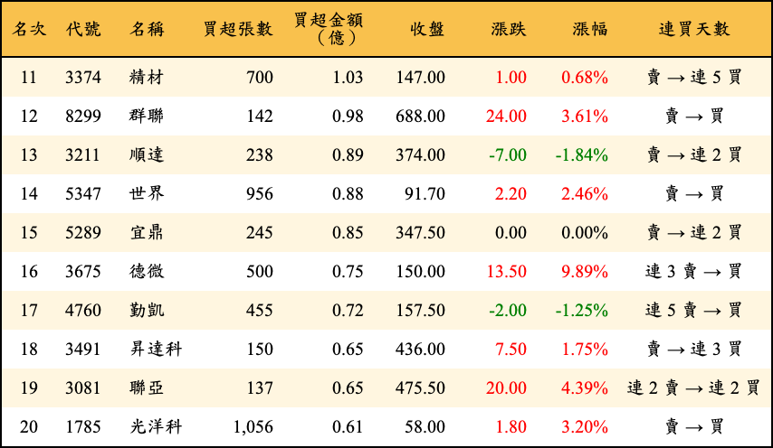 買超張數及金額