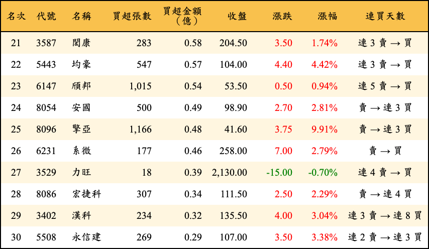 買超張數及金額