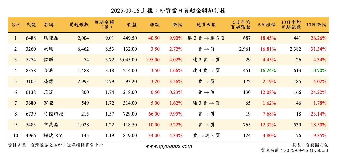上櫃：外資當日買超金額排行榜