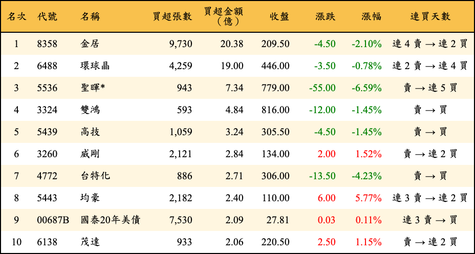 買超張數及金額