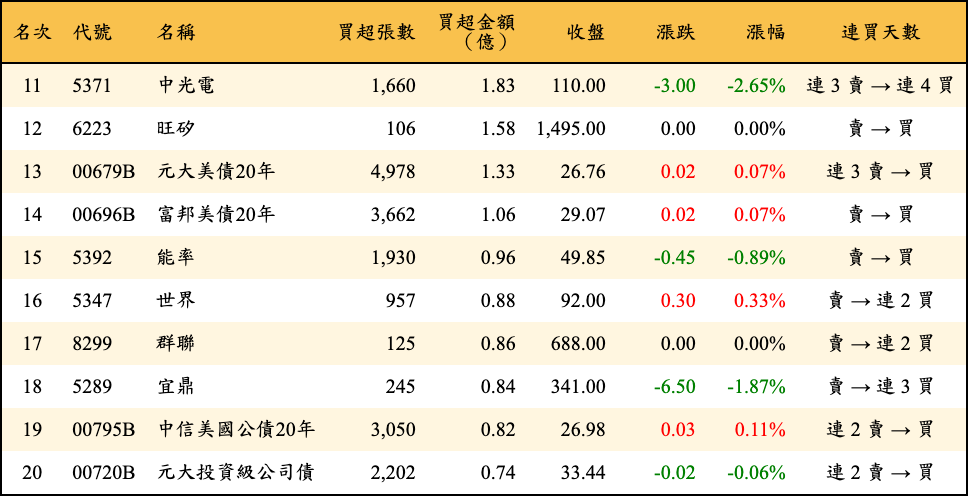買超張數及金額