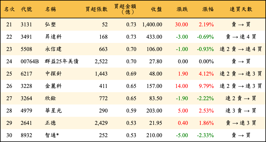 買超張數及金額