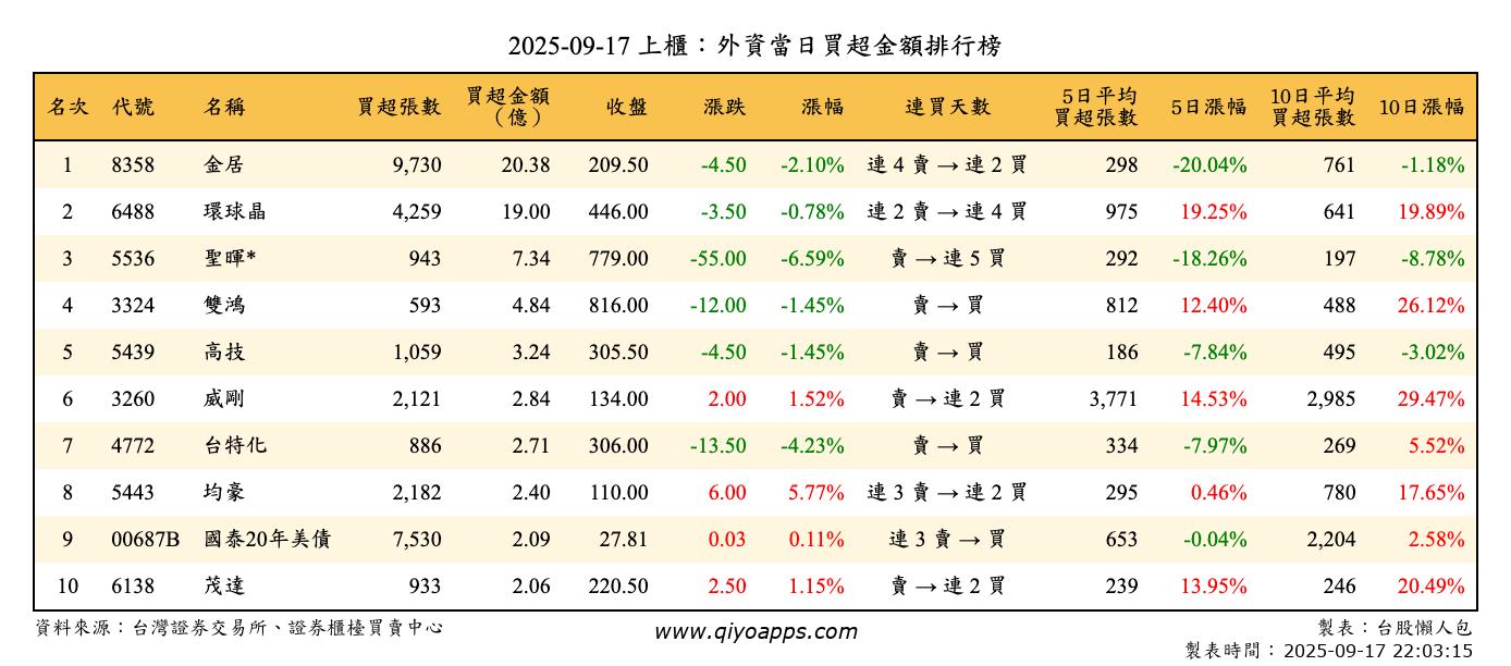 上櫃：外資當日買超金額排行榜