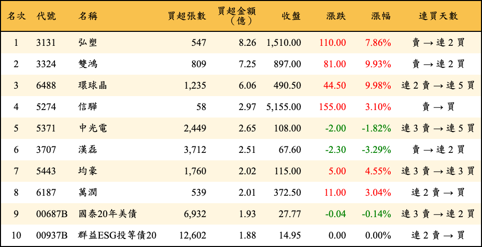 買超張數及金額