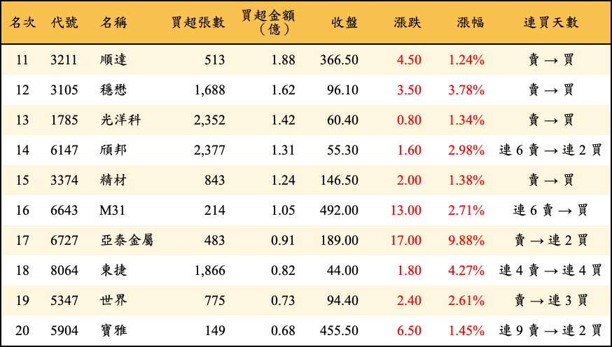 買超張數及金額