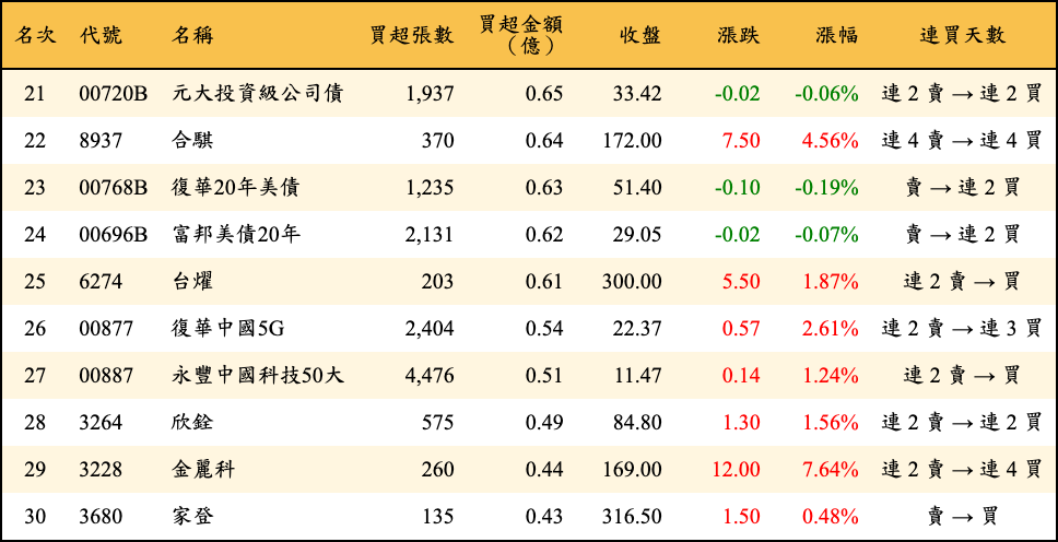 買超張數及金額