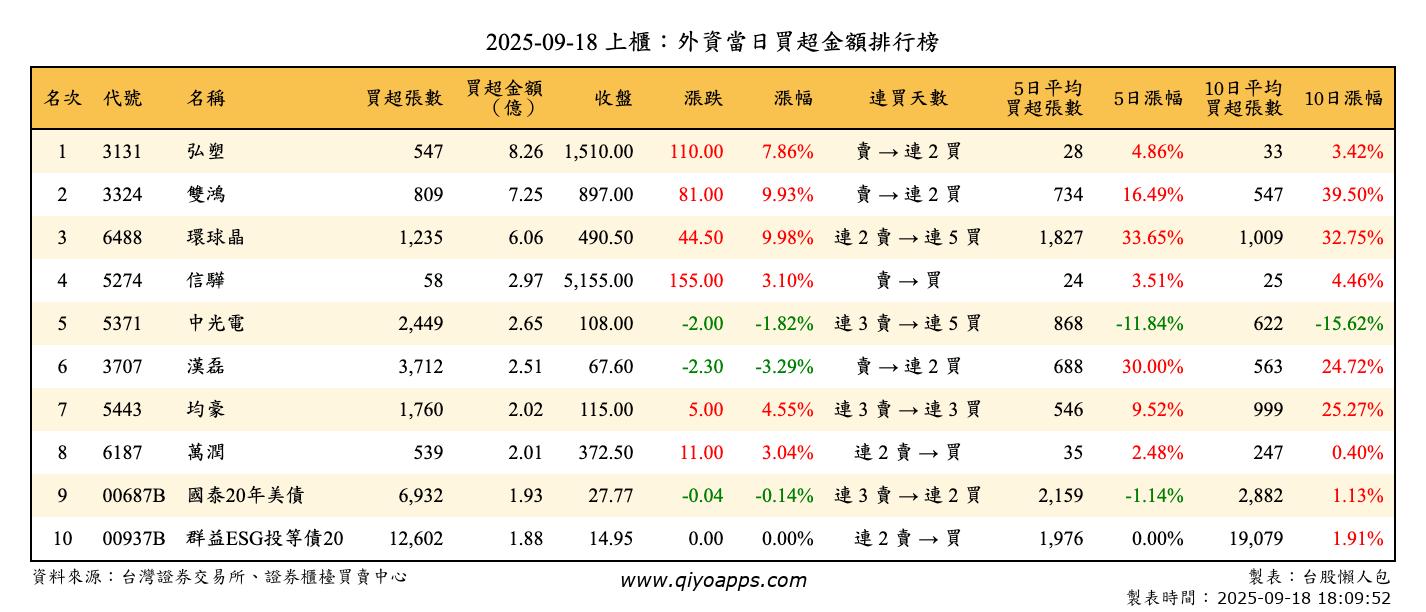 上櫃：外資當日買超金額排行榜
