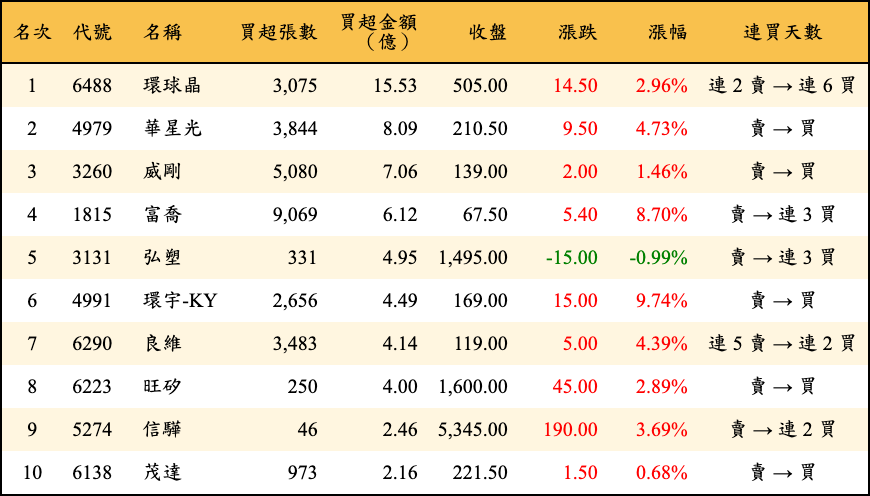 買超張數及金額