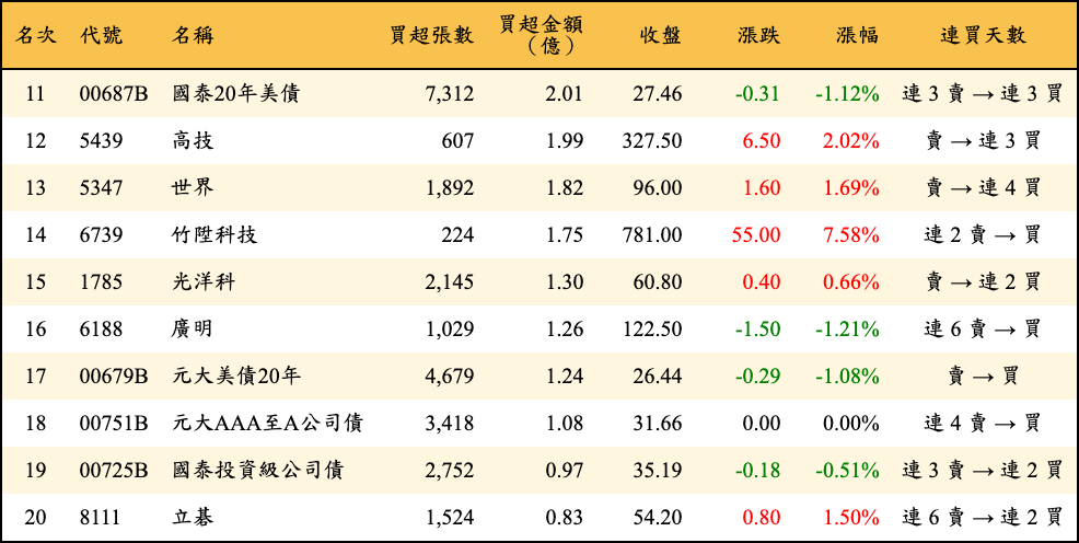 買超張數及金額