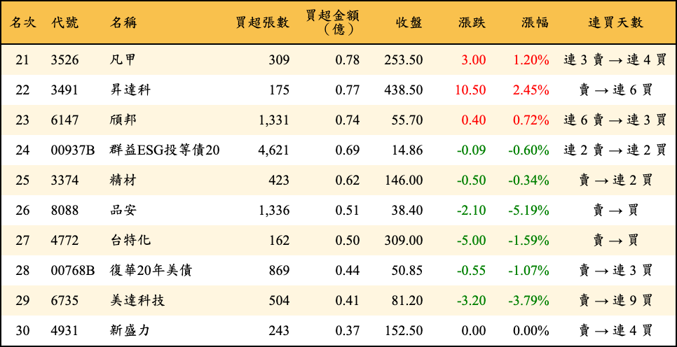 買超張數及金額