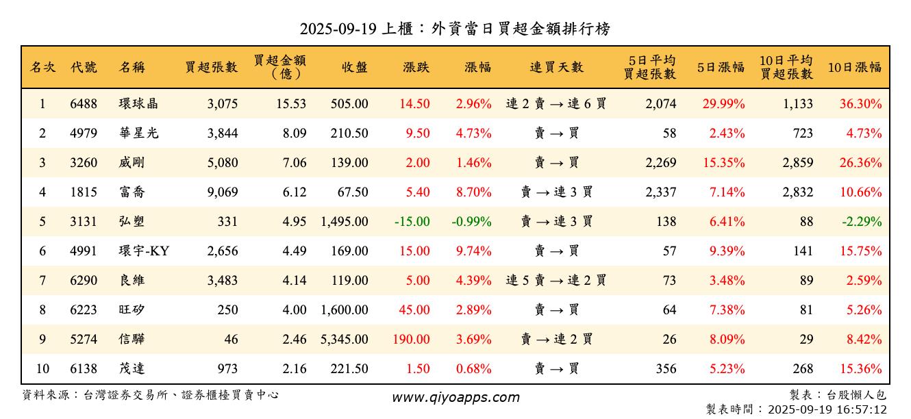 上櫃：外資當日買超金額排行榜