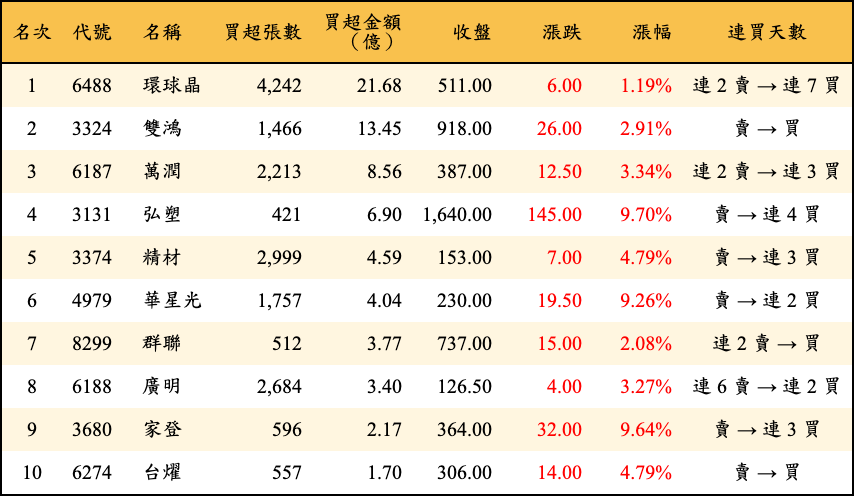 買超張數及金額