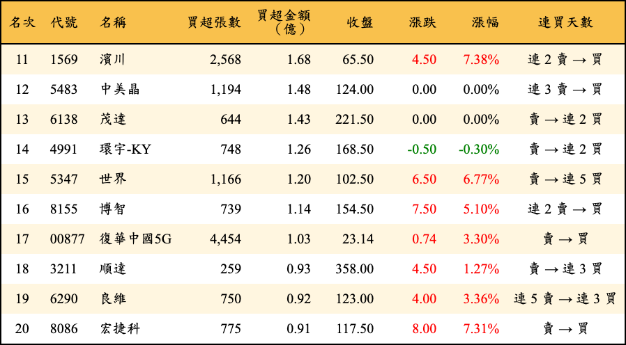 買超張數及金額