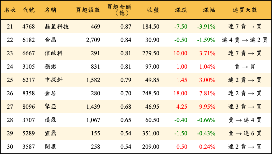 買超張數及金額