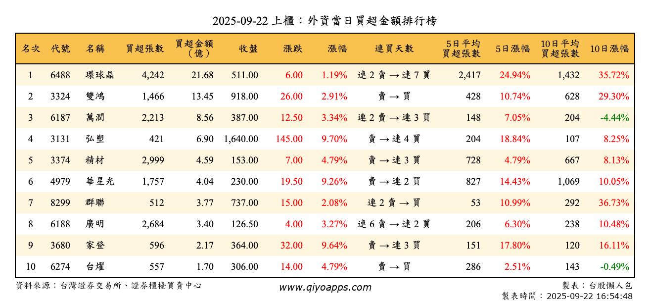 上櫃：外資當日買超金額排行榜