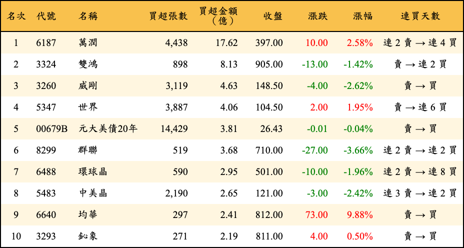 買超張數及金額