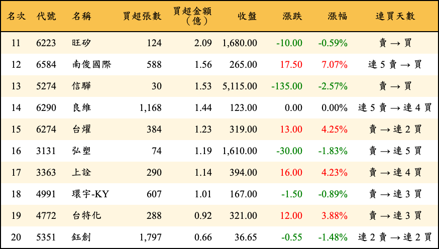 買超張數及金額