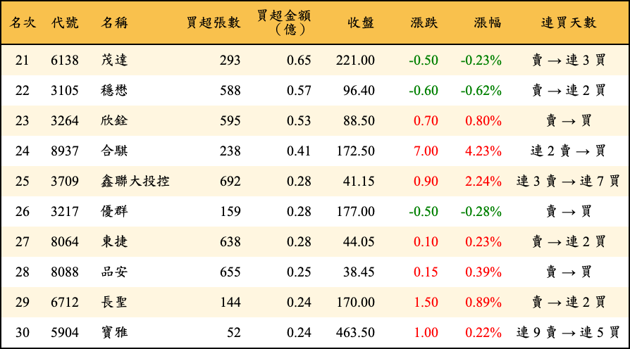 買超張數及金額