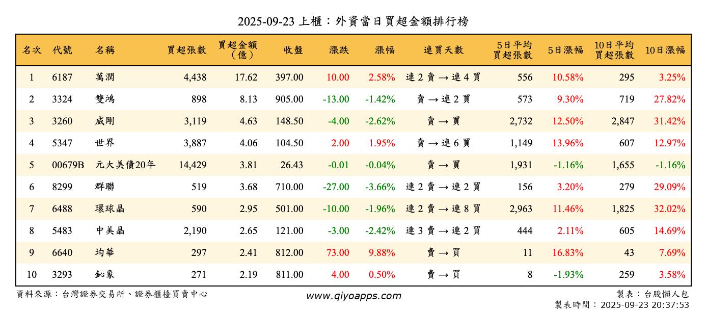 上櫃：外資當日買超金額排行榜