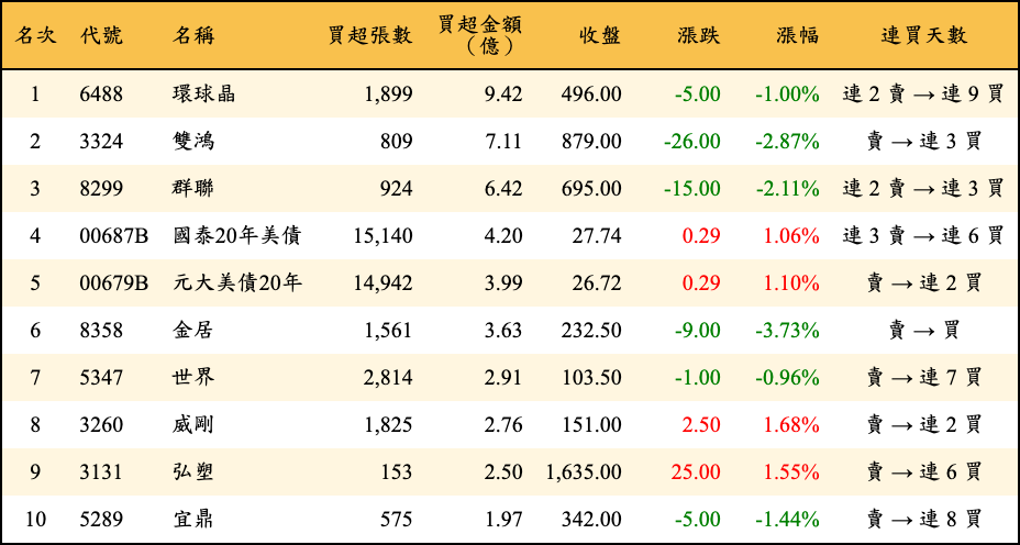 買超張數及金額