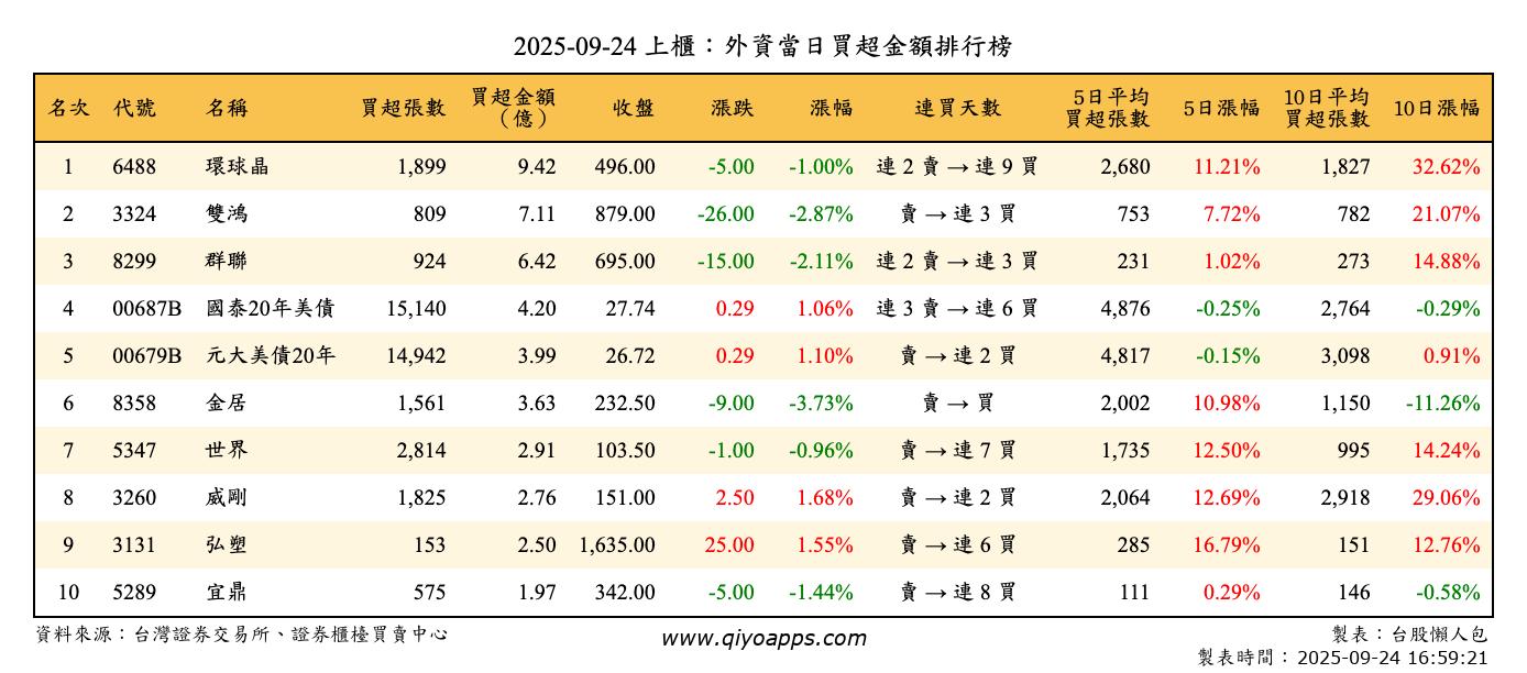 上櫃：外資當日買超金額排行榜