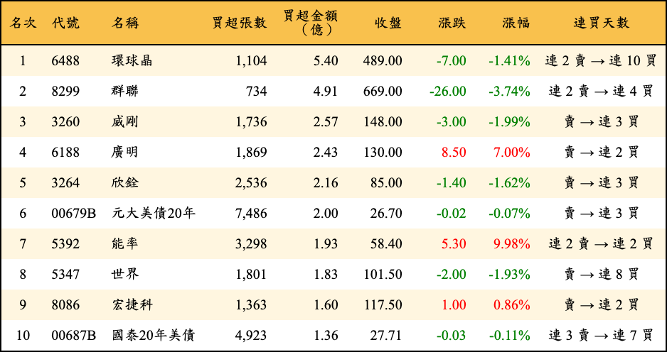 買超張數及金額