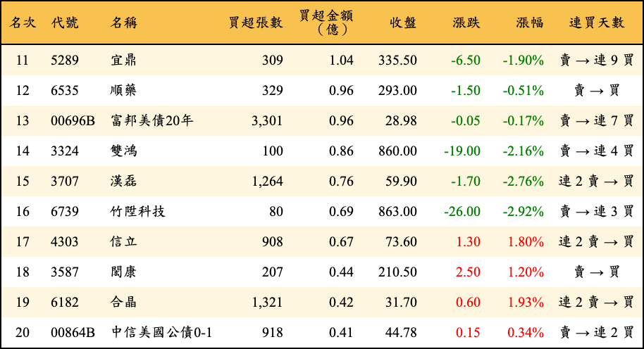 買超張數及金額