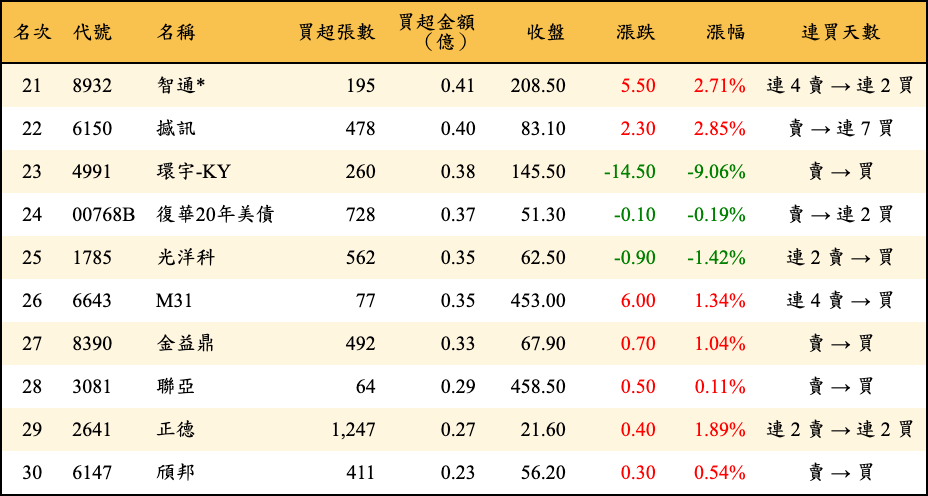 買超張數及金額