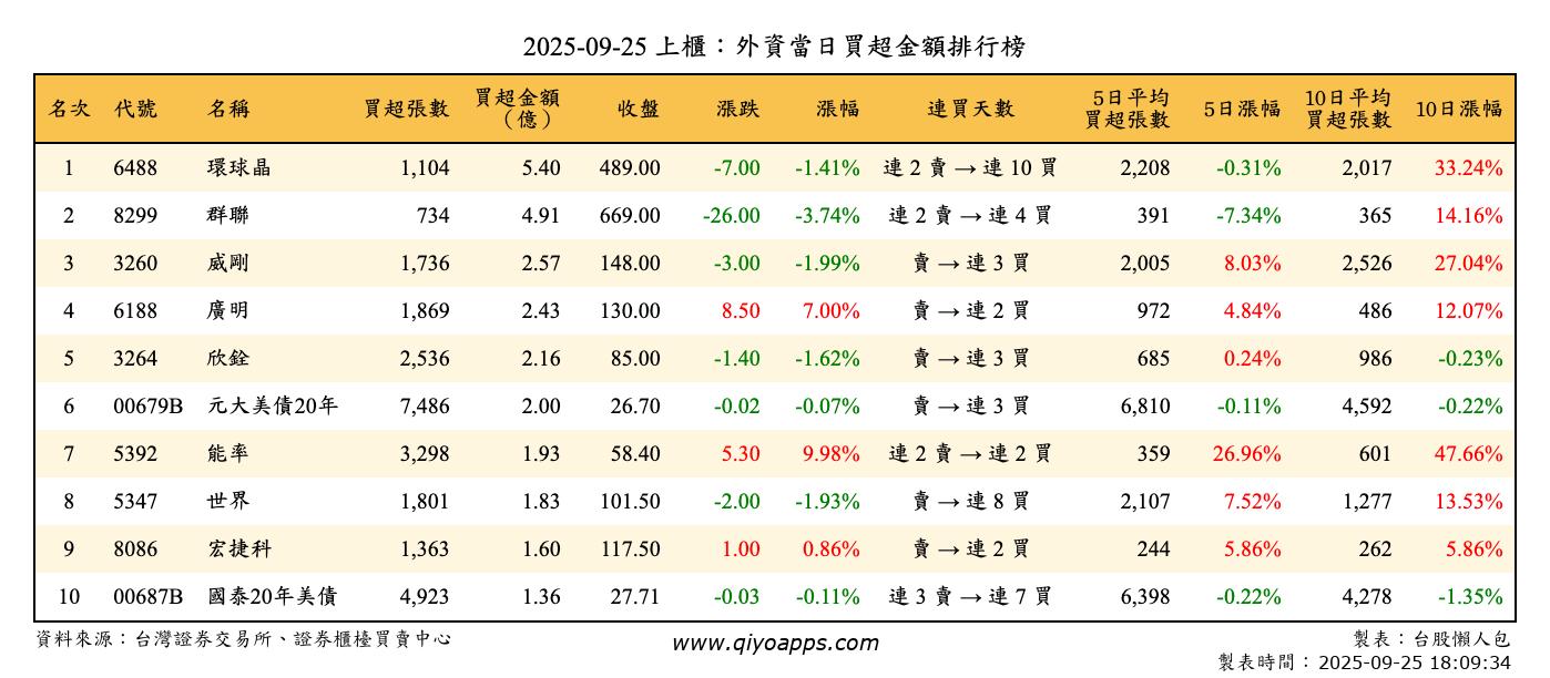 上櫃：外資當日買超金額排行榜