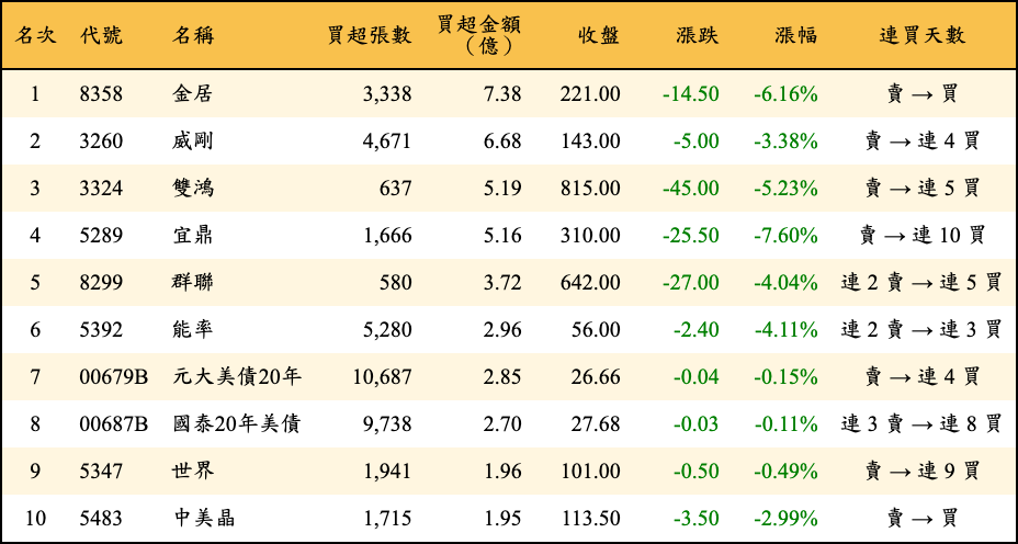 買超張數及金額