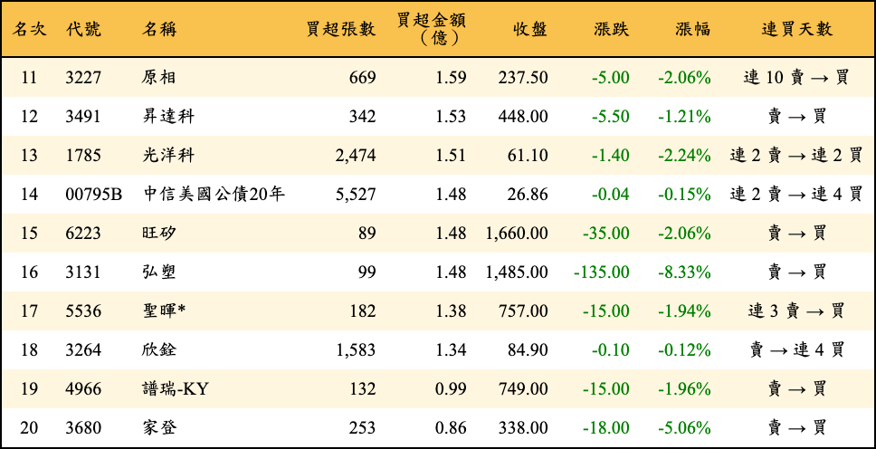 買超張數及金額