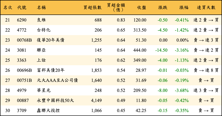 買超張數及金額