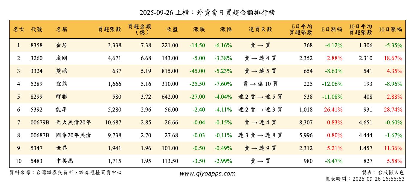 上櫃：外資當日買超金額排行榜