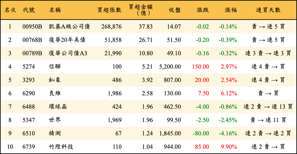 買超張數及金額