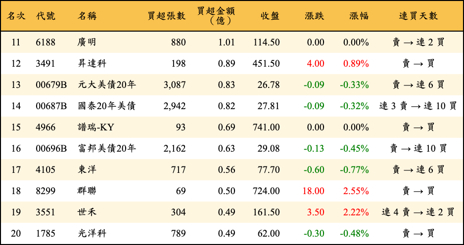 買超張數及金額