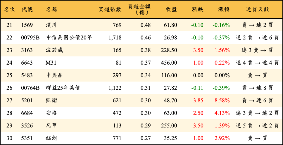 買超張數及金額