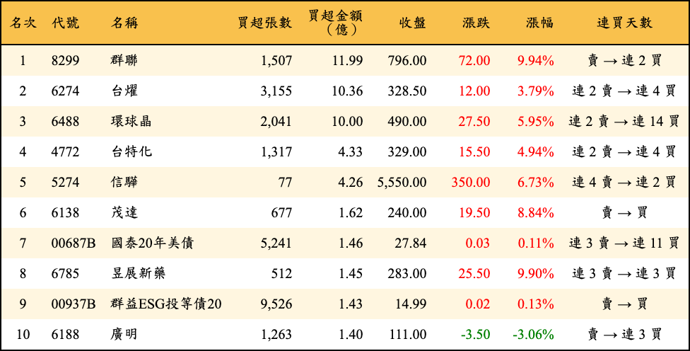 買超張數及金額