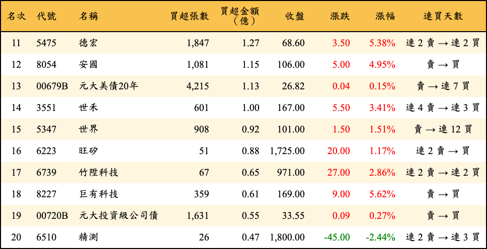 買超張數及金額