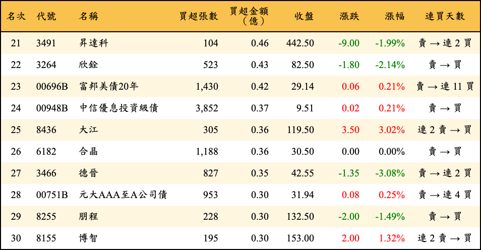 買超張數及金額