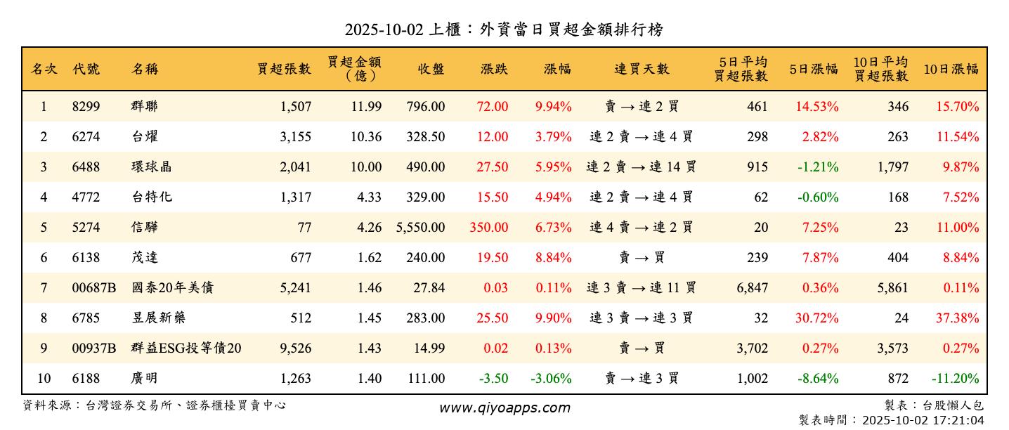 上櫃：外資當日買超金額排行榜