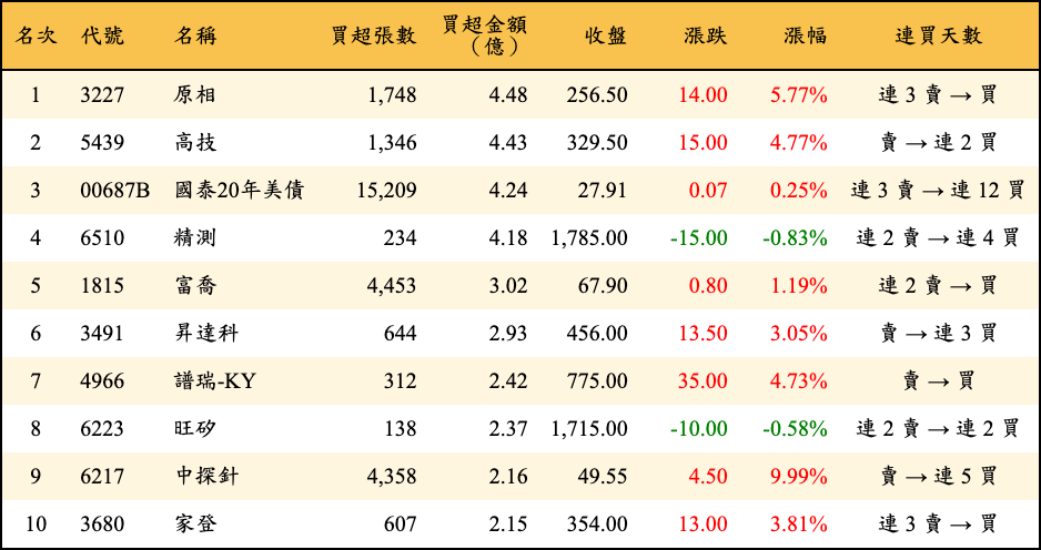 買超張數及金額