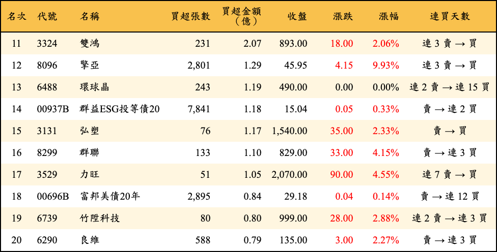 買超張數及金額
