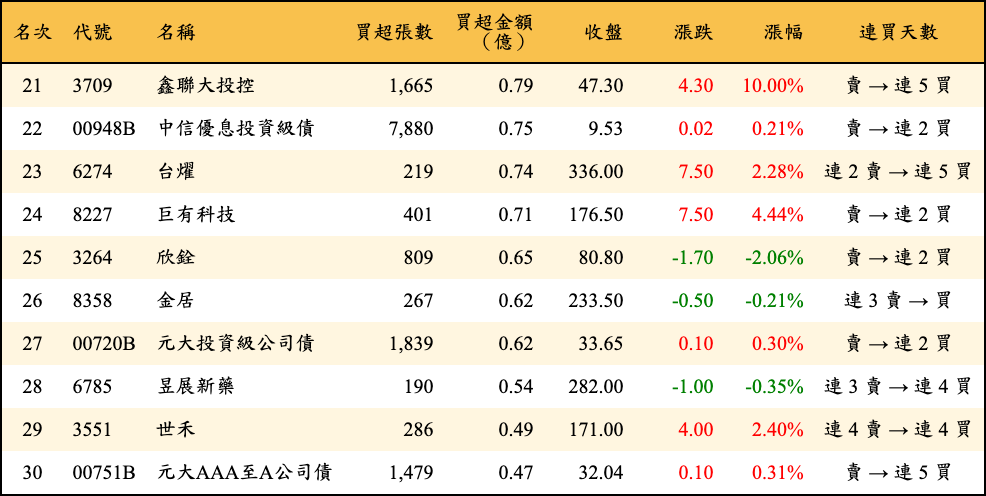 買超張數及金額