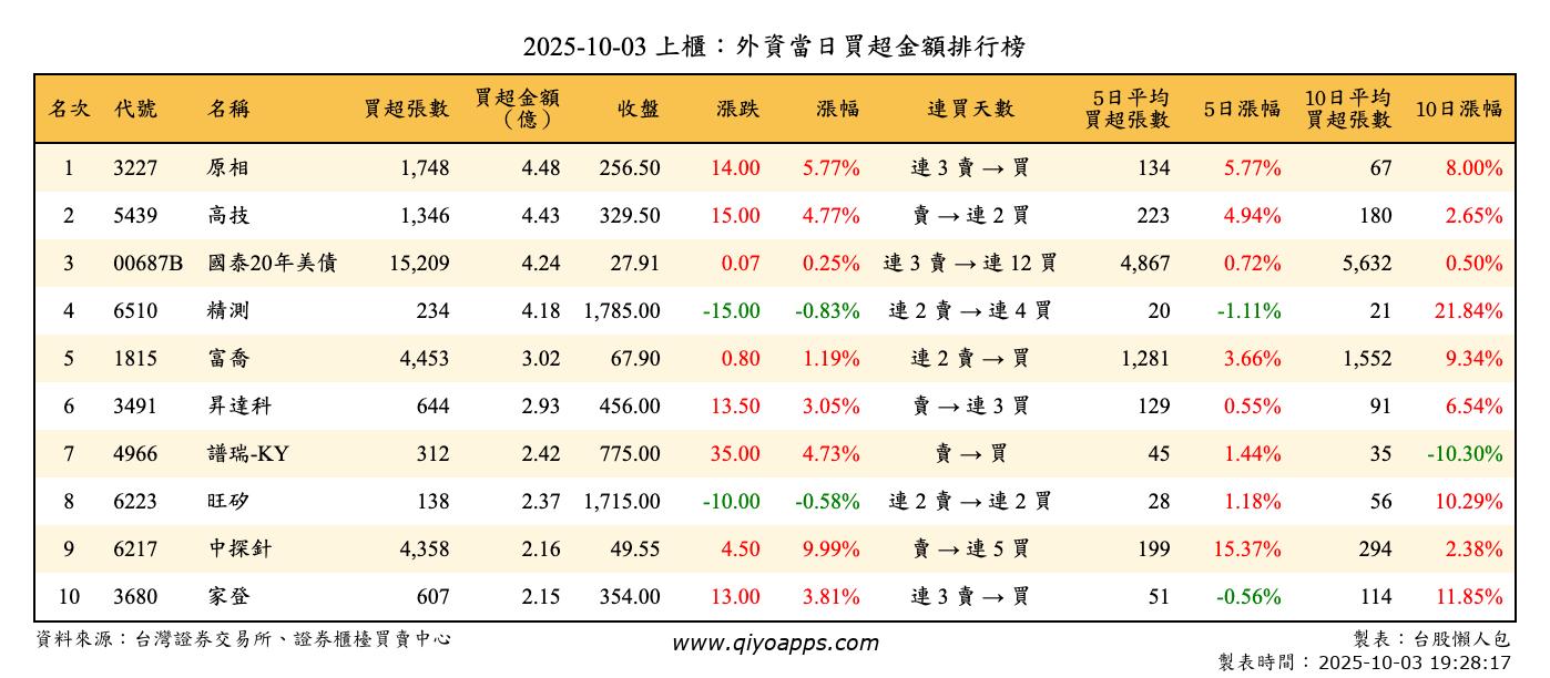 上櫃：外資當日買超金額排行榜