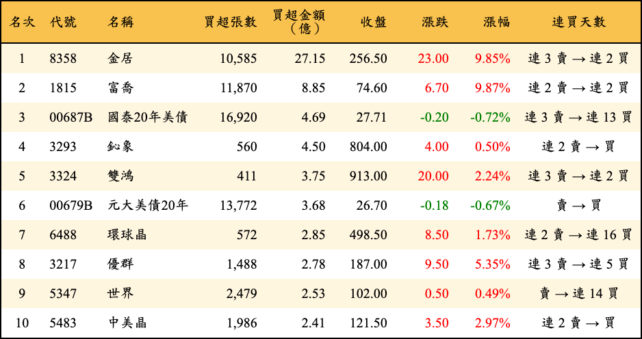 買超張數及金額