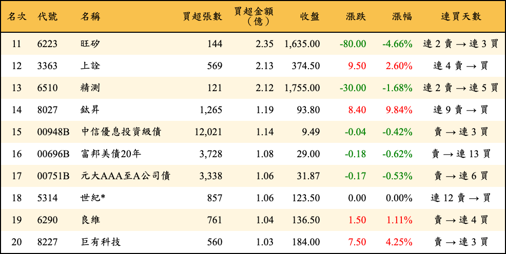 買超張數及金額