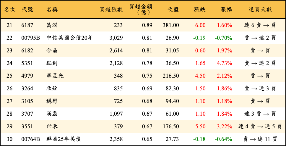 買超張數及金額